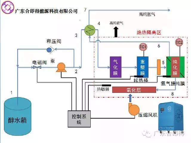 广东合即得甲醇重整制氢是未来氢能方向的一个选择