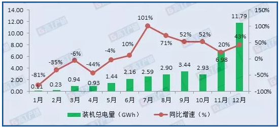 2017动力电池装机量36.4GWh TOP10企业